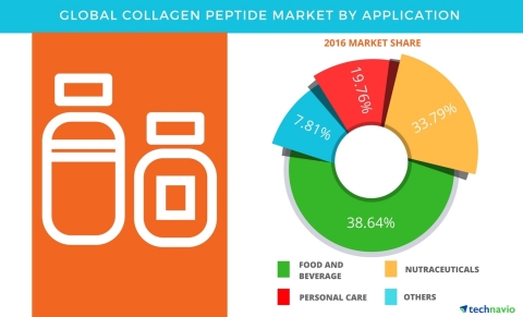 Technavio has published a new report on the global collagen peptide market from 2017-2021. (Graphic: Business Wire)