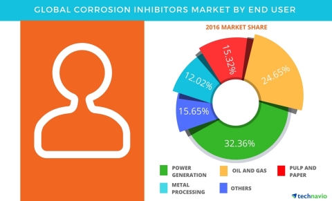 Technavio has published a new report on the global corrosion inhibitors market from 2017-2021. (Grap ... 