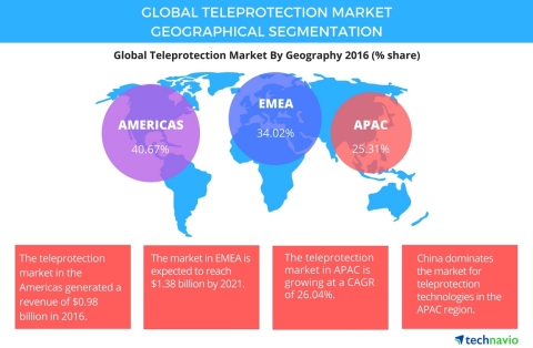 Technavio has published a new report on the global teleprotection market from 2017-2021. (Graphic: Business Wire)