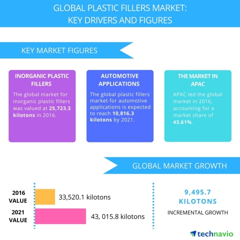 Technavio has published a new report on the global plastic fillers market from 2017-2021.