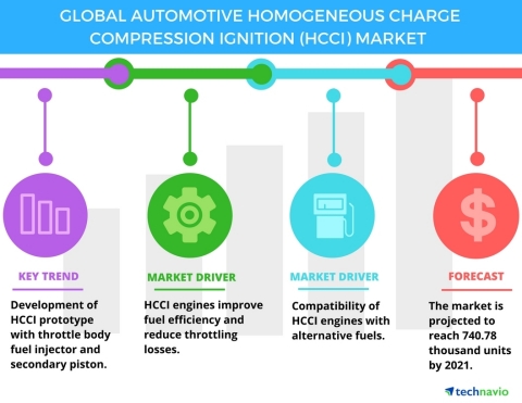 Technavio has published a new report on the global automotive homogenous charge compression ignition market from 2017-2021. (Photo: Business Wire)