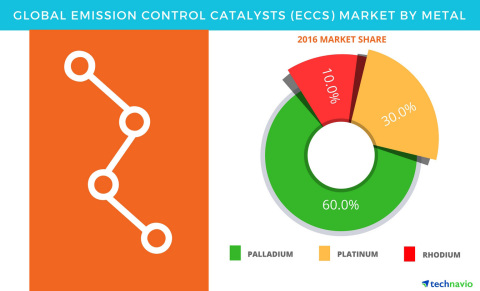 Technavio has announced the release of their Emission Control Catalysts Market report. (Graphic: Business Wire)