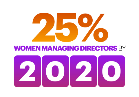 25 percent of managing directors will be women by 2020. (Graphic: Business Wire)