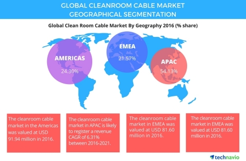 Technavio has published a new report on the global cleanroom cable market from 2017-2021. (Graphic: Business Wire)