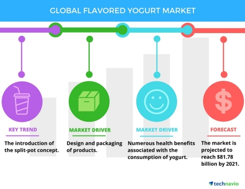 Technavio has published a new report on the global flavored yogurt market from 2017-2021. (Graphic: Business Wire)