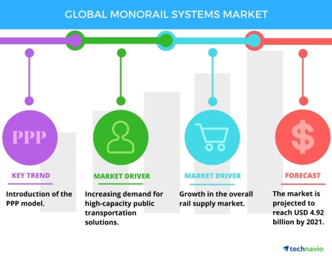 Technavio has published a new report on the global monorail system market from 2017-2021. (Graphic: Business Wire)