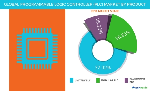 Technavio has published a new report on the global programmable logic controller (PLC) market from 2017-2021. (Graphic: Business Wire)