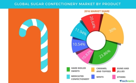 Technavio has published a new report on the global sugar confectionery market from 2017-2021. (Graphic: Business Wire)