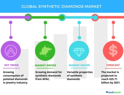Technavio has published a new report on the global synthetic diamond market from 2017-2021. (Graphic: Business Wire)