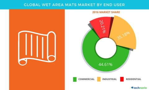 Technavio has published a new report on the global wet area mats market from 2017-2021. (Graphic: Business Wire)