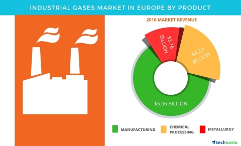 Technavio has published a new report on the industrial gases market in Europe from 2017-2021. (Graphic: Business Wire)