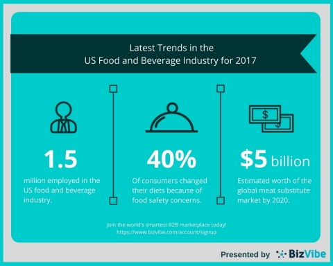 BizVibe Highlights the Latest Trends Shaping the US Food and Beverage Industry for 2017 (Graphic: Business Wire)