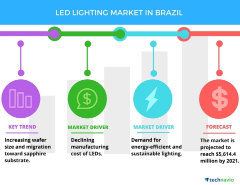 Technavio has published a new report on the LED lighting market in Brazil from 2017-2021. (Graphic: Business Wire)
