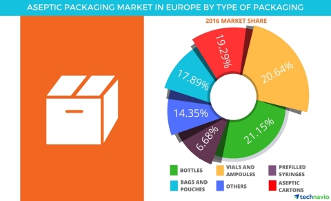 Technavio has published a new report on the aseptic packaging market in Europe from 2017-2021. (Graphic: Business Wire)