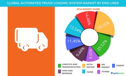 Technavio has published a new report on the global automated truck loading system market from 2017-2021. (Graphic: Business Wire)