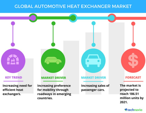 Technavio has published a new report on the global automotive heat exchanger market from 2017-2021. (Graphic: Business Wire)