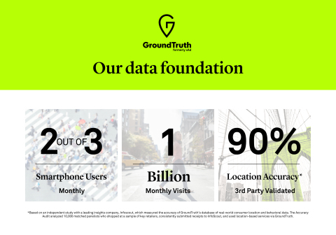 GroundTruth, formerly xAd, reaches 2 out of 3 smartphone users monthly, has 1 billion monthly visits, and has 90% location accuracy that is 3rd party validated | www.groundtruth.com