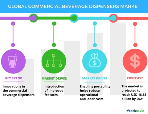 Technavio has published a new report on the global commercial beverage dispensers market from 2017-2021. (Graphic: Business Wire)