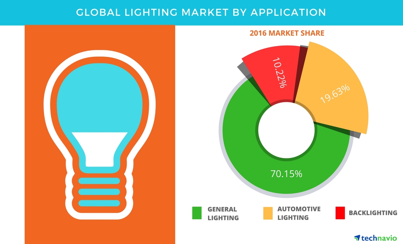 Wings ebbe tidevand Terapi Global Lighting Market 2017-2021: Key Application Segments and Forecasts by  Technavio | Business Wire