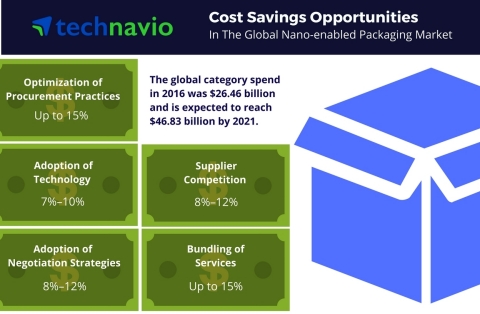 Technavio has published a new report on the global nano-enabled packaging market from 2017-2021. (Graphic: Business Wire)