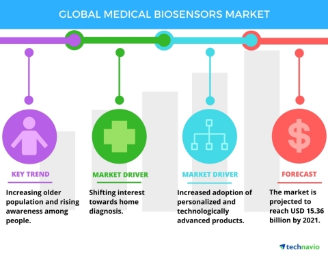 Technavio has published a new report on the global medical biosensors market from 2017-2021. (Graphic: Business Wire)