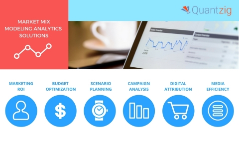 Quantzig's marketing analytics solutions optimize marketing campaigns and improve ROI. (Graphic: Business Wire)