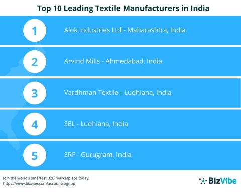 BizVibe Announces Their List of Top 10 Leading Textile Manufacturers in India. (Graphic: Business Wire)