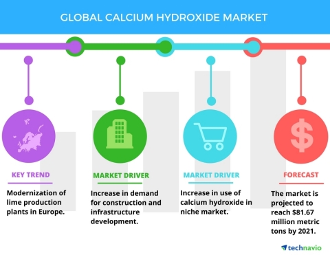 Technavio has published a new report on the global calcium hydroxide market from 2017-2021. (Graphic: Business Wire)