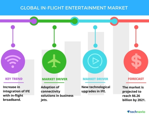 Technavio has published a new report on the global in-flight entertainment systems market from 2017-2021. (Graphic: Business Wire)