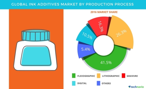 Technavio has published a new report on the global ink additives market from 2017-2021. (Graphic: Business Wire)