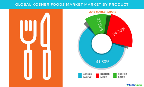 Technavio has published a new report on the global kosher foods market from 2017-2021. (Graphic: Business Wire)