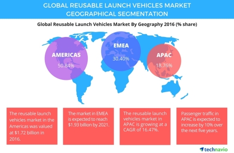 Technavio has published a new report on the global reusable launch vehicles market from 2017-2021. (Graphic: Business Wire)