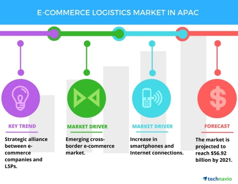 Technavio has published a new report on the e-commerce logistics market in APAC from 2017-2021. (Graphic: Business Wire)