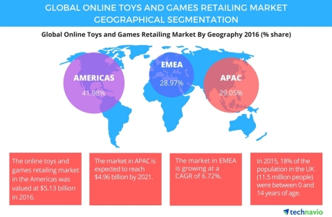 Technavio has published a new report on the global online toys and games retailing market from 2017-2021. (Graphic: Business Wire)