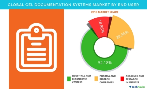 Technavio has published a new report on the global gel documentation systems market from 2017-2021. (Graphic: Business Wire)