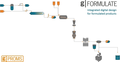 gPROMS FormulatedProducts provides capabilities for the integrated digital design of robust formulated products and their manufacturing processes (Graphic: Business Wire)