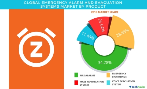 Technavio has published a new report on the global emergency alarm and evacuation systems market from 2017-2021.