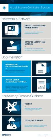 The New Stratasys Aircraft Interior Certification Solution simplifies the process of creating approved, lightweight parts for airplane interiors (Graphic: Business Wire)