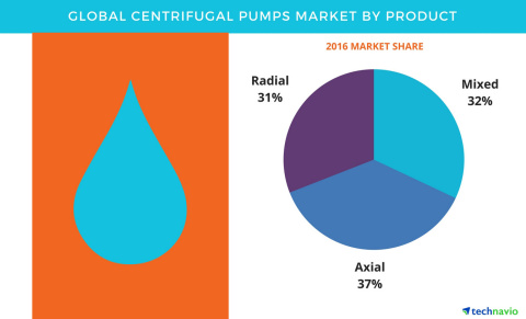 Technavio has published their 'Global Centrifugal Pumps Market 2017-2021' report (Graphic: Business Wire)