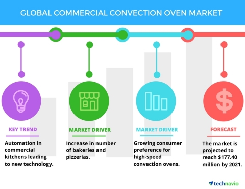 Technavio has published a new report on the global commercial convection oven market from 2017-2021. (Graphic: Business Wire)