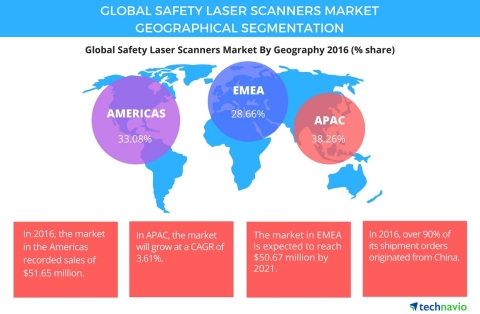Technavio has published a new report on the global safety laser scanners market from 2017-2021. (Graphic: Business Wire)