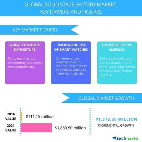 Technavio has published a new report on the global solid state battery market from 2017-2021. (Graph ... 