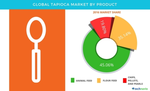Technavio has published a new report on the global tapioca market from 2017-2021. (Graphic: Business Wire)