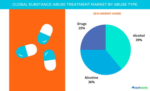 Technavio has published their ‘Global Substance Abuse Treatment Market 2017-2021’ report. (Graphic: Business Wire)