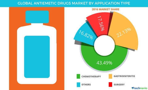 Technavio has published a new report on the global antiemetic drug market from 2017-2021. (Graphic: Business Wire)