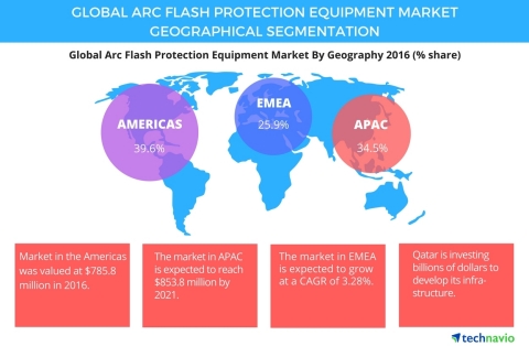 Technavio has published a new report on the global arc flash protection equipment market from 2017-2021. (Graphic: Business Wire)