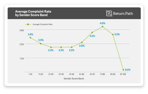 Senders scoring 91-100 had an average complaint rate of just 0.5 percent, according to Return Path’s report. By contrast, the complaint rate for senders scoring 81-90 was 3.2 percent, and for senders scoring 71-80 it was 4.0 percent—a full eight times higher than the best senders. (Graphic: Business Wire)