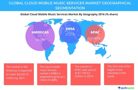 Technavio has published a new report on the global cloud mobile music services market from 2017-2021. (Graphic: Business Wire)