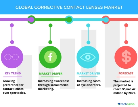 Technavio has published a new report on the global corrective contact lenses market from 2017-2021. (Graphic: Business Wire)