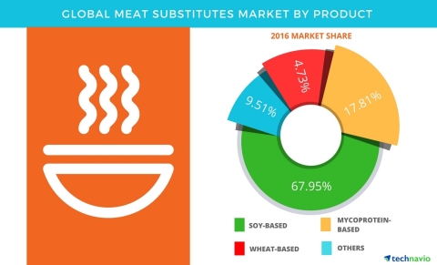 Technavio has published a new report on the global meat substitutes market from 2017-2021. (Graphic: Business Wire)